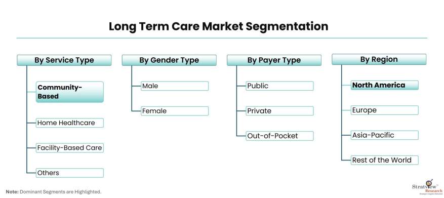 Long-Term-Care-Market-Segmentation